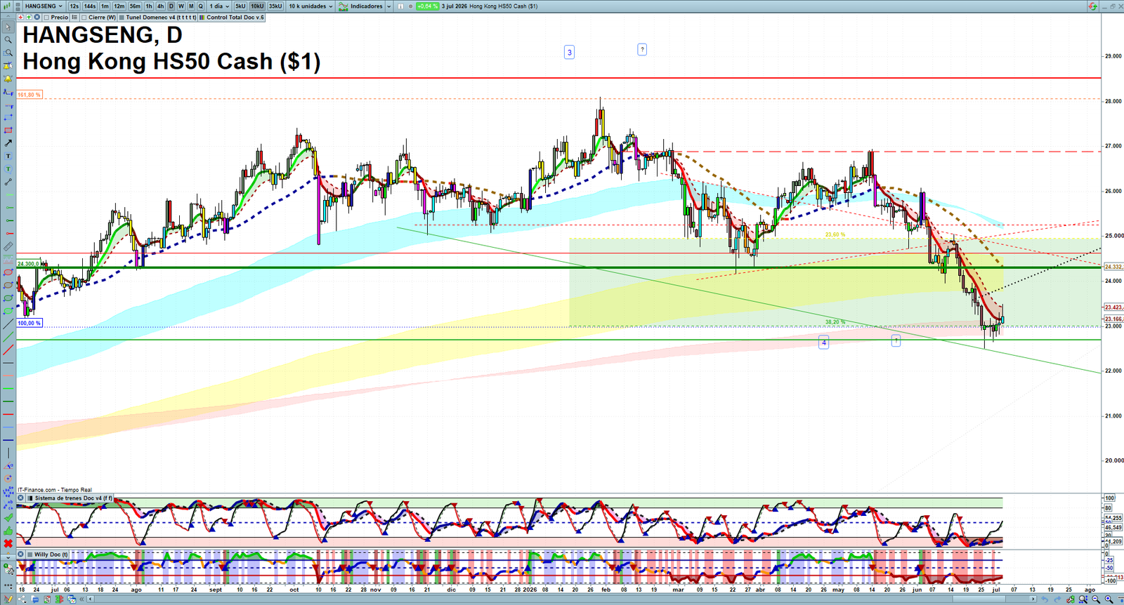 Hang Seng daily technical analysis chart showing key levels, price action and possible reaction zones